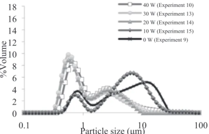 Fig. 8. Particles size distribution and SEM images of recrystallized LASSBio-294 with low concentration (57 mg·g −1 solution) by dropwise addition of the  so-lution into reactor.