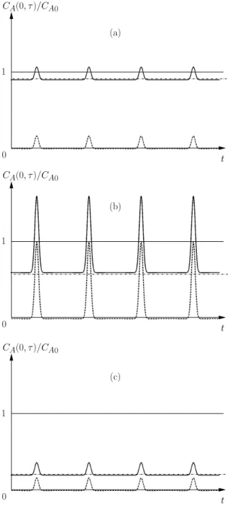 Fig. 2. Qualitative behaviors expected from equation (3) for average and peak segregation as |β| increases (from a to c).