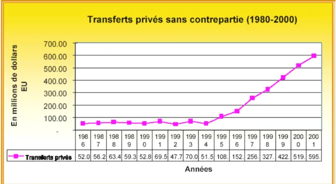 Figure 2-5.1 Les transferts des migrants (source BRH) 