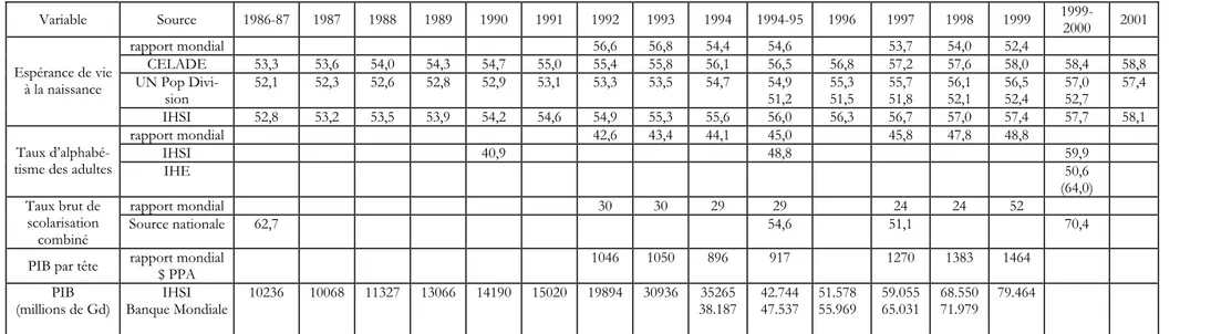 Tableau 2: Espérance de vie à la naissance en Haïti, par période quinquennale 1980-2005, d’après les perspectives de population des Na- Na-tions Unies (en années) 