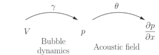 Fig. 1. Schematic interpretation of Eq. (1). The phase shift between bubble volume V and pressure gradient @p=@x can be decomposed into two parts: c depending on the bubble dynamics, and h depending on the acoustic field.
