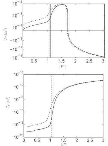 Fig. 2. Average quantities I C and I S for an air bubble of ambient radius 3 l m (solid line) and 5 l m (dashed line) in water, as a function of the dimensionless acoustic pressure jP  j for frequency of 20 kHz