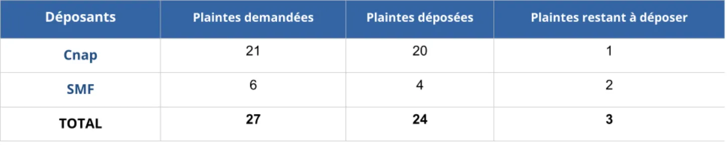 Tableau détaillé des plaintes