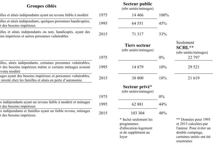 Tableau 4.1 La politique québécoise de logement destinée aux ménages à revenu modeste 83
