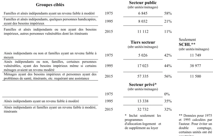 Tableau  2.1  La  politique  britanno-colombienne  de  logement  destinée  aux  ménages  à  revenu  modeste 31