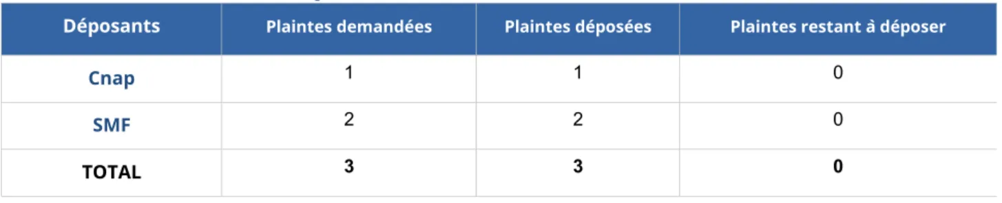 Tableau détaillé des plaintes