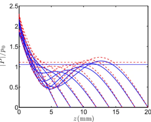 Fig. 6. Acoustic pressure profile along the symmetry axis, in the conditions of Fig. 5.