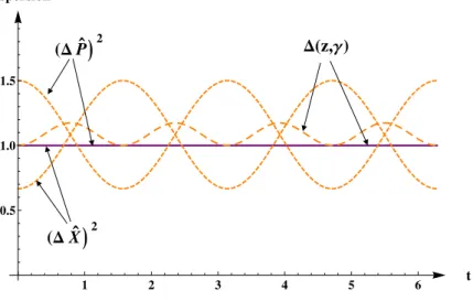 Figure 1.2 – Dispersion en ˆ X et en ˆ P et produit des dispersions pour γ = 0 (ligne pleine) et γ = 0.2 (lignes en pointill´ es).