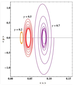 Figure 2.4 – Phase-space trajectories for energy-like states in the vacuum with γ = 0.2, 0.5, 0.7 and t ∈ [0, 1].