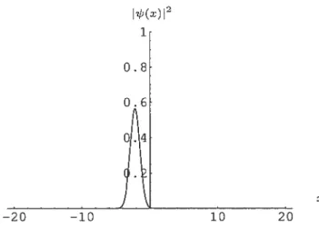 FiG. 1.2 — densité de probabilité en fonction de la position