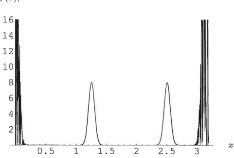 FIG. 3.1 — Quatre courbes de la densité de probabilité en fonction de la position x tracées, de la gauche vers la droite, au temps et au déphasage (t = o = 0),