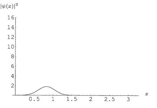 FIG. 3.2 Graphique de la densité de probabilité en fonction de la position x au