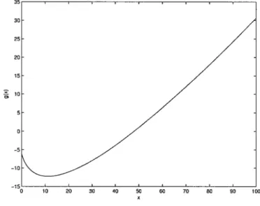 FIG. 4.1 — Graphique de g(x) pour À 7.