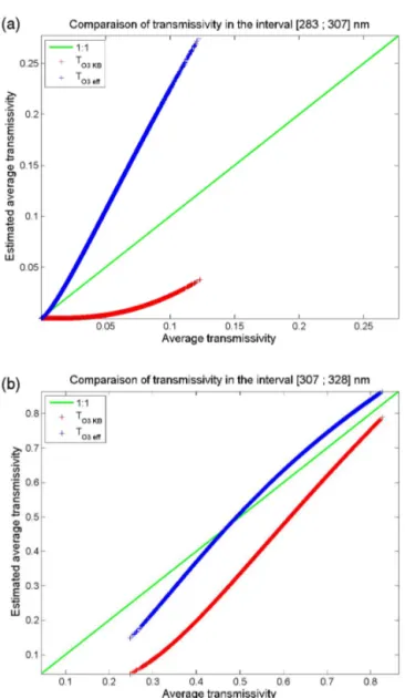 Figure 2. Scatterplot between average transmissivity T o31λ and the estimated T o3 KB (red line) and T o3 eff (blue line) for (a) KB #3 [283, 307] nm and (b) KB #4 [307, 328] nm