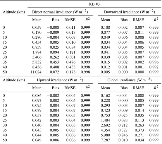 Table 3. Statistical indicators of the performances of the new parameterization for computing the irradiances in Kato band #3 at different altitudes above ground level