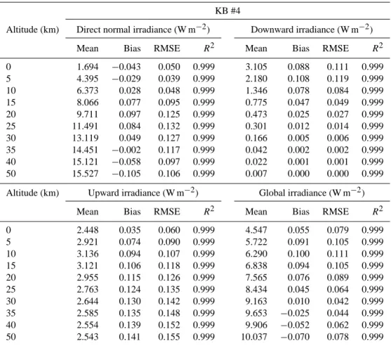 Table 4. Statistical indicators of the performances of the new parameterization for computing the irradiances in Kato band #4 at different altitudes above ground level