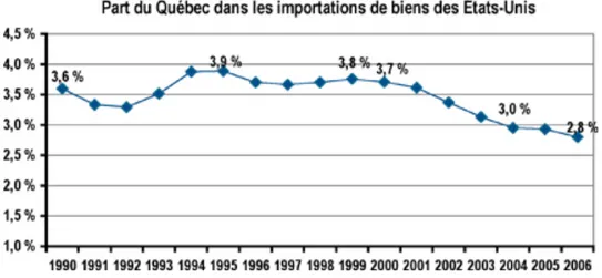 Figure 2: Part du Québec dans les importations de biens des États-Unis 