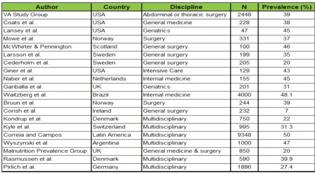 Tableau 1. Prévalence de la dénutrition (Adapté de K.Norman et al., Clinical Nutrition,  2008.) 