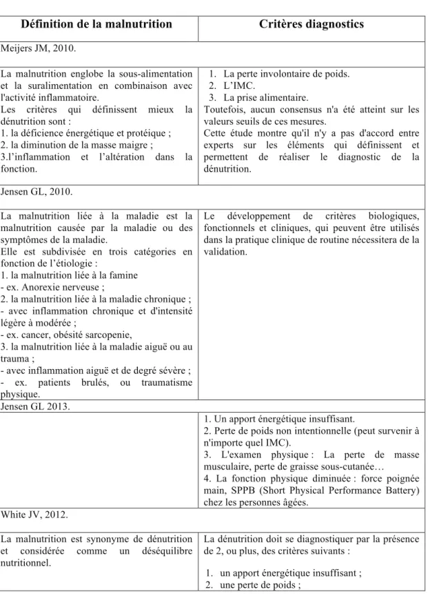 Tableau 2. Définitions et critères diagnostiques de dénutrition 