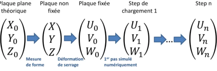 Figure 6 - Les différentes étapes de mesure d'un essai VERTEX 