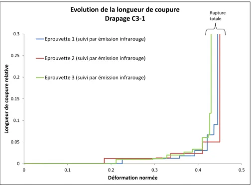 Figure 5 - Comparaison des méthodes d'évaluation de la longueur de coupure 