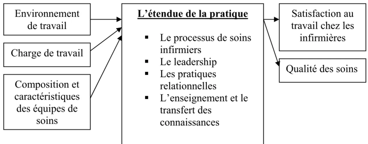 Figure 2: Cadre de référence pour l’analyse de l’étendue de la pratique (adapté du  CRNNS, 2005) Environnement de travail Composition et caractéristiques des équipes de soins Charge de travail  Satisfaction au travail chez les 