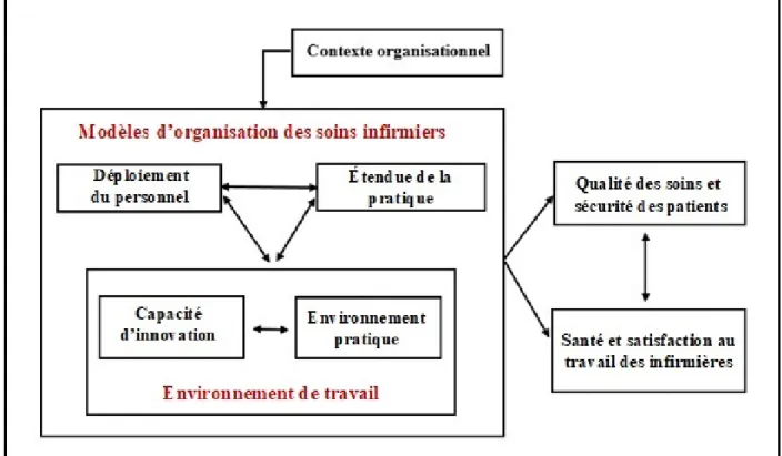 Figure 1. – Le modèle d’utilisation des ressources infirmières (Dubois et al., 2012) 