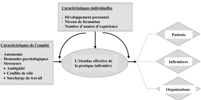 Figure 2. – L’étendue effective de la pratique infirmière (ÉEPI; SCOP Model Déry et al., 2015)  [traduction libre] 