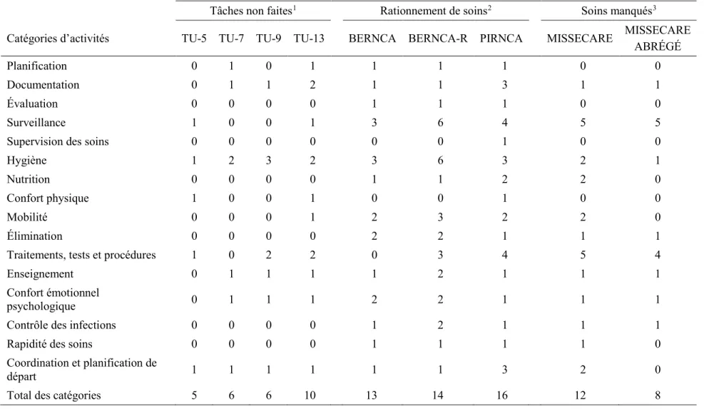 Tableau 1. – Sommaire des items inclus dans les outils Unfinished Care (Jones, Hamilton, &amp; Murry, 2015)                                                    