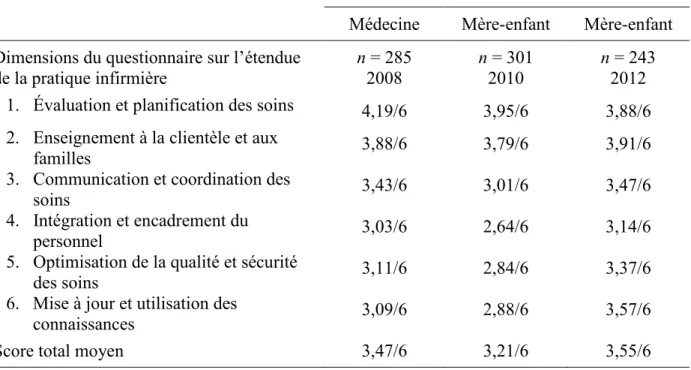 Tableau 3. – Résultats du questionnaire d’évaluation de l’ÉEPI par dimension en contexte  médecine-chirurgie provenant de 10 centres hospitaliers et 1 