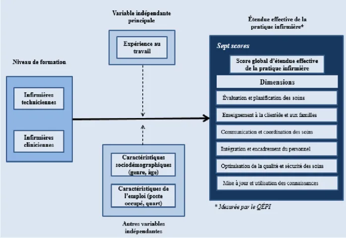 Figure 3. – Le cadre conceptuel personnalisé de l’ÉEPI, inspiré du SCOP Model  de Déry et al