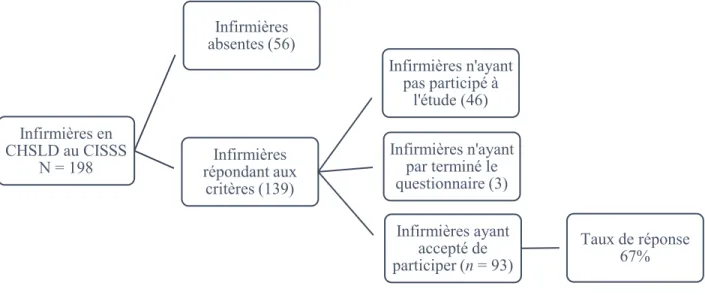 Figure 4 – Répartition de la population totale Infirmières en CHSLD au CISSS N = 198Infirmières répondant aux critères (139) Infirmières ayant accepté de participer (n = 93) Taux de réponse  67%Infirmières n'ayant pas participé à l'étude (46)Infirmières n'