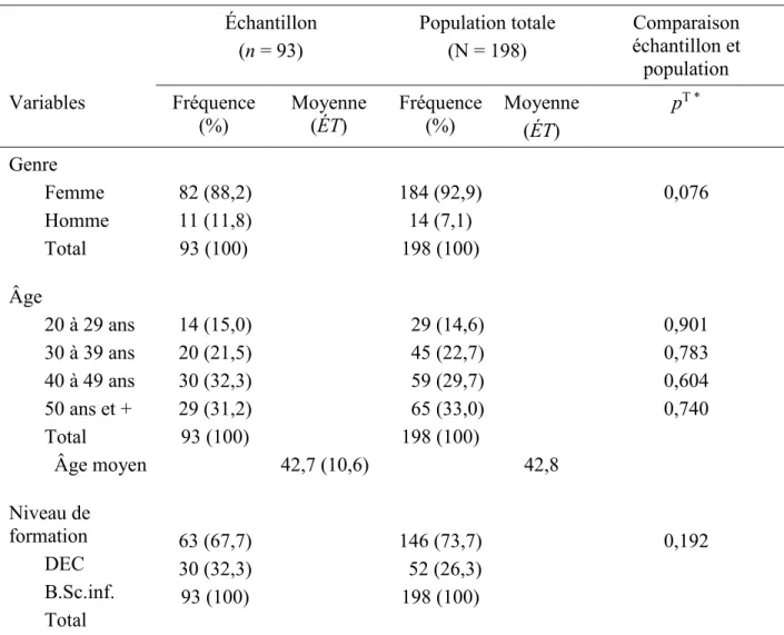 Tableau 6. – Comparaison des caractéristiques sociodémographiques de l’échantillon et de la  population totale 