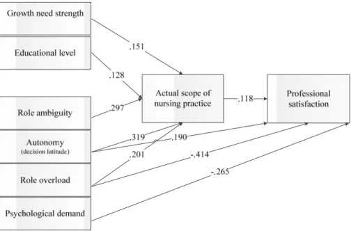 Figure 2 - Significant total and direct standardized effects exerted by work characteristics and  individual characteristics on actual scope of nursing practice and professional satisfaction 
