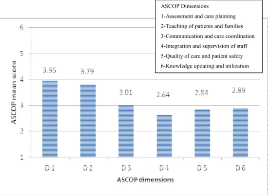 Figure 1 - ASCOP mean scores by dimension 