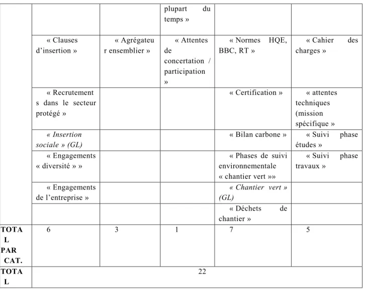 Tableau 3. Tableau de classement des post-its associés aux « formes du développement durable dans les  appels  d’offres »  par  les  participants  à  l’exercice  introductif  lors  de  l’atelier  Commande Publique  &amp; 