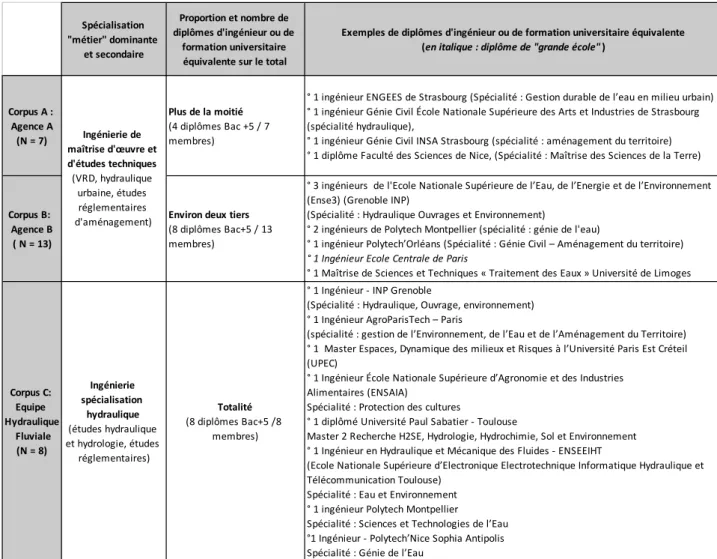 Tableau  5.  Analyse  des  formations  initiales  des  échantillons  des  métiers  traditionnels  d’ingénierie  à  Alpha 