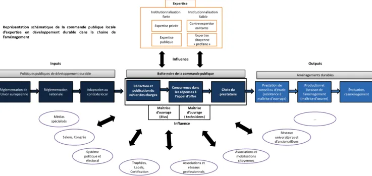 Figure  3.  Schéma,  issu  du  projet  déposé  à  l’ANRT,  représentant  la  « boîte  noire  de  la  commande  publique » au centre des questionnements de la thèse, et les « sphères d’influence »  –  2013 (source :  Lacroix 2019) 