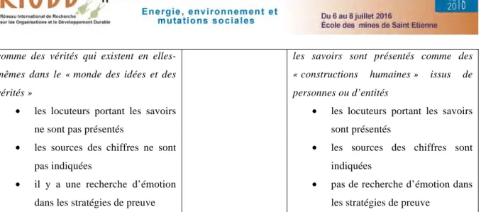 Tableau 2 : Tableau d'évaluation du positionnement de la pensée de l'ADEME sur la base des travaux de Favre  (1997) 