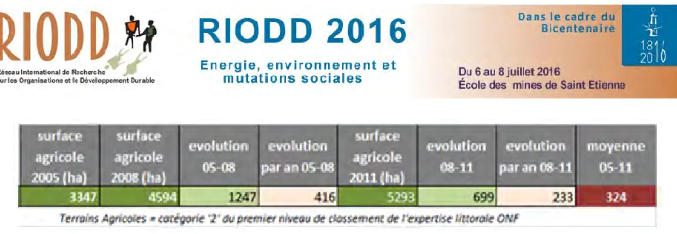 Figure 5 : Estimation des volumes de défriches à vocation agricole en Guyane 2005-2011 - Sources SIMA-PECAT