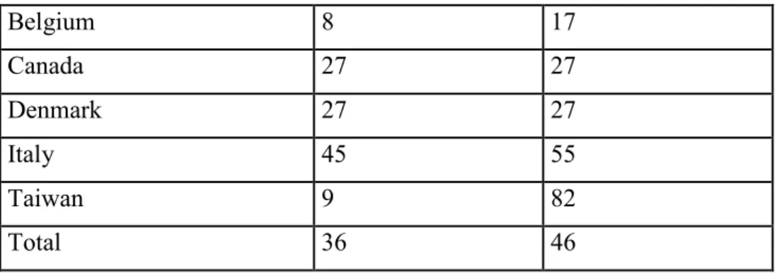 Table  4:  Share  of  greentech  patents  (e g )  in  firm  patent  portfolios  across  countries  before  and  after the Kyoto Protocol 