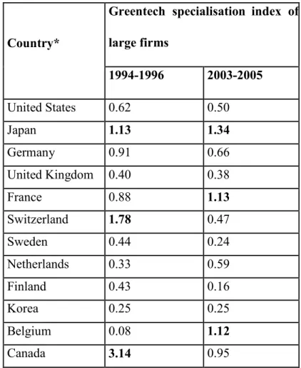 Table  5:  Firm  greentech  specialization  index  (G)  across  countries  before  and  after  the  Kyoto  Protocol 