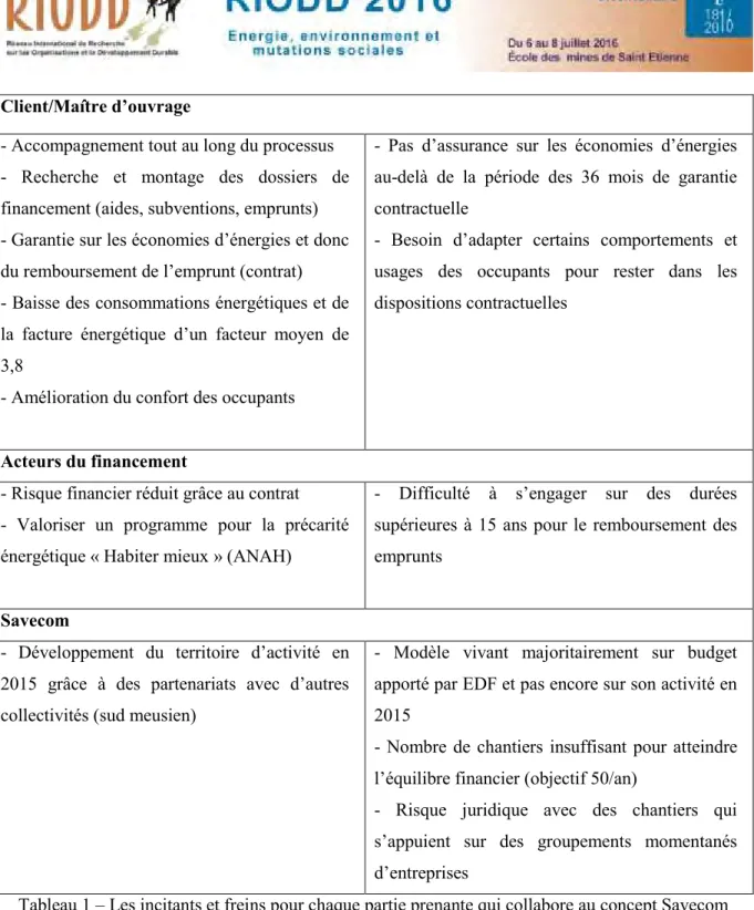 Tableau 1 – Les incitants et freins pour chaque partie prenante qui collabore au concept Savecom 