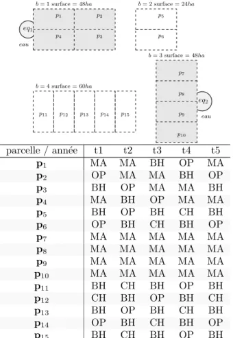 Fig. 2 – Exploitation virtuelle de 4 blocs, 15 parcelles de 12ha chacune. Les parcelles grises ont un acc`es `a l’eau (eq 1 , eq 2 )