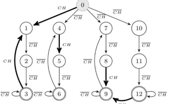 Fig. 6 – Automate cyclique pou les cultures a = CH avec rt(CH ) = 3 et H − h = 4.