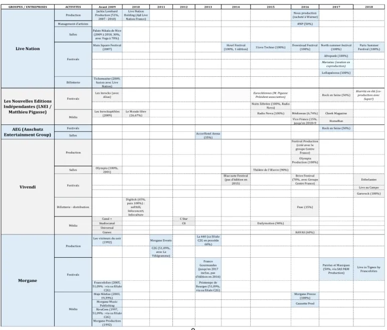 Tableau 2 : Frise chronologique des prises de participation et lien d’influence dans la chaîne de valeur  des principaux groupes du secteur en France (observation en octobre 2018) 