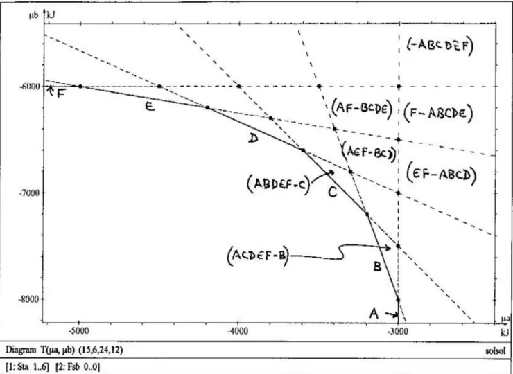 Figure 2c. Diagramme de phases (µ a , µ b ) pour un système constitué de 6 phases A, B, C, D,  E,  F