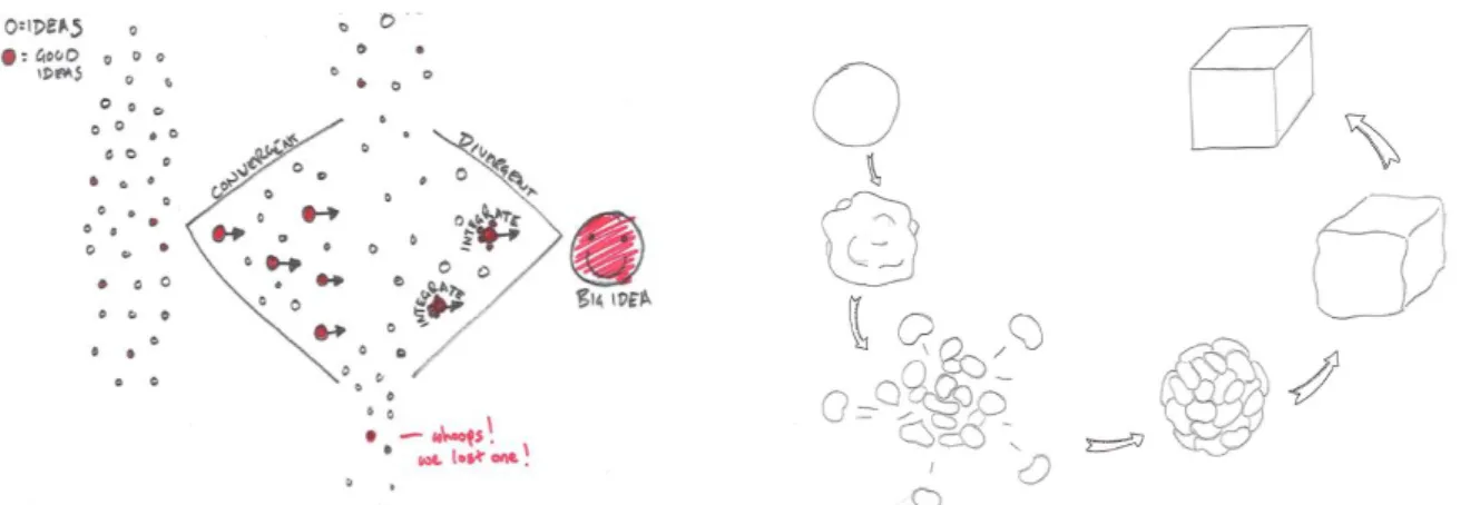 Figure  5:  Student  representation  of  the  workshop  process  (left)  focused  on  idea  selection,  (right) focused on idea clustering