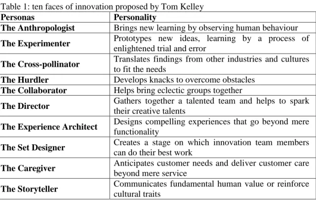 Table 1: ten faces of innovation proposed by Tom Kelley 
