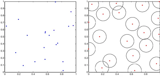 Figure 2. A gauche, un plan initial (aléatoire) de 20 points en dimension 2. A droite, le plan de Strauss  obtenu à partir du plan de gauche avec la représentation des sphères de rayon R/2
